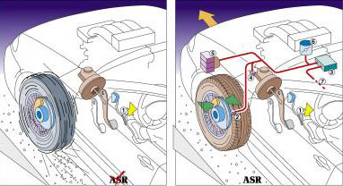 le système anti patinage ASR des roues